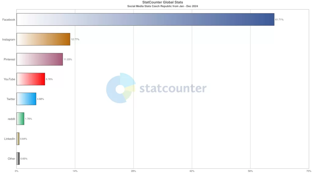 sociální sítě v České republice roce 2024 