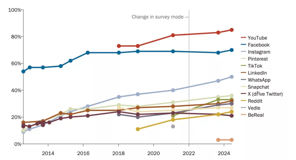 nejoblíbenější sociální sítě v USA dle uživatelů