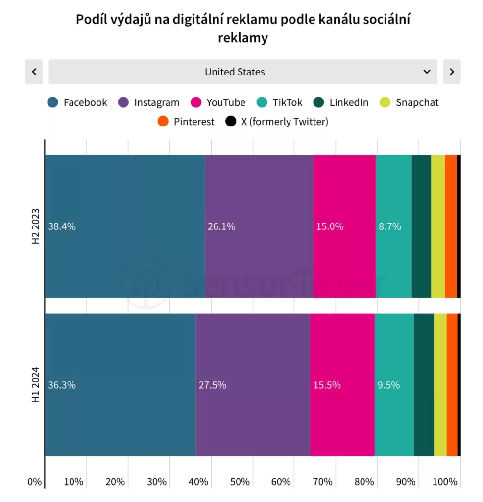 podílu výdajů do reklamy v USA za H2/2023 vs. H1/2024