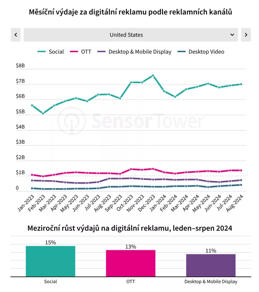 Měsíční výdaje za digitální reklamu v USA podle reklamních kanálů 